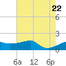 Rabbit Island tide chart for Monday, June 22, 2026
