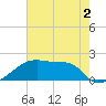 Rabbit Island tide chart for Tuesday, June 2, 2026