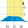 Rabbit Island tide chart for Wednesday, June 3, 2026