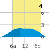 Rabbit Island tide chart for Thursday, June 4, 2026
