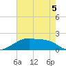 Rabbit Island tide chart for Friday, June 5, 2026