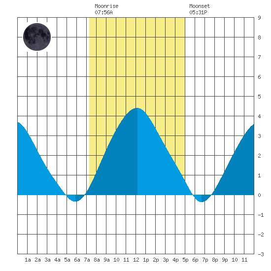 Raccoon Ditch tide chart for Wednesday, January 13, 2021