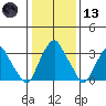 Raccoon Ditch tide chart for Wednesday, January 13, 2021