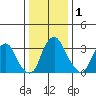 Raccoon Ditch tide chart for Friday, January 1, 2021