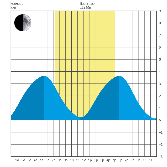 Raccoon Ditch tide chart for Wednesday, January 20, 2021