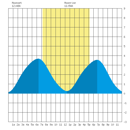 Raccoon Ditch tide chart for Thursday, January 21, 2021