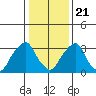Raccoon Ditch tide chart for Thursday, January 21, 2021