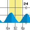 Raccoon Ditch tide chart for Sunday, January 24, 2021