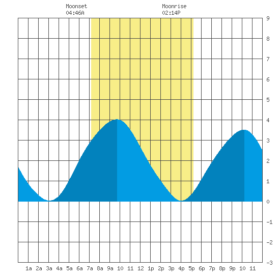 Raccoon Ditch tide chart for Monday, January 25, 2021