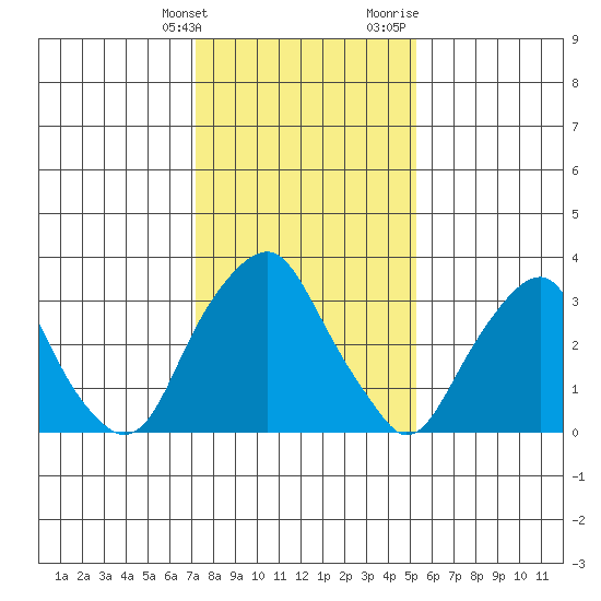 Raccoon Ditch tide chart for Tuesday, January 26, 2021