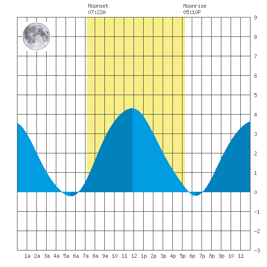 Raccoon Ditch tide chart for Thursday, January 28, 2021