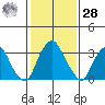 Raccoon Ditch tide chart for Thursday, January 28, 2021