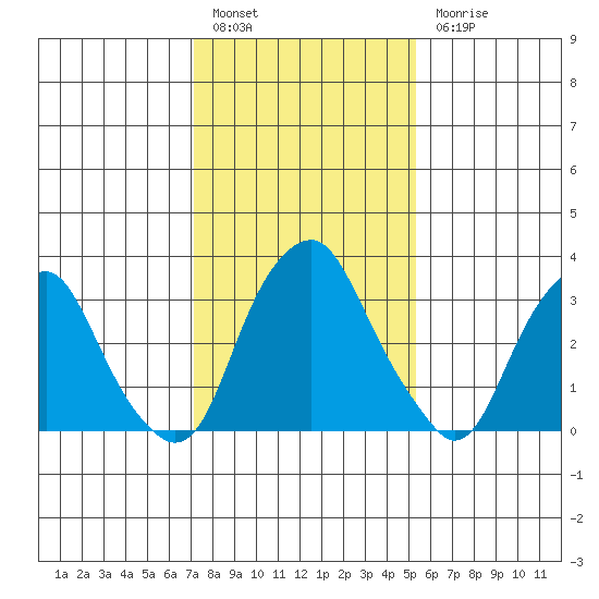 Raccoon Ditch tide chart for Friday, January 29, 2021