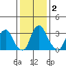Raccoon Ditch tide chart for Saturday, January 2, 2021