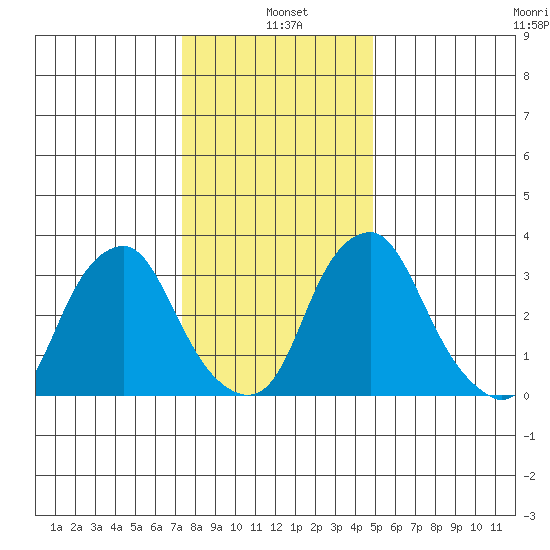 Raccoon Ditch tide chart for Tuesday, January 5, 2021