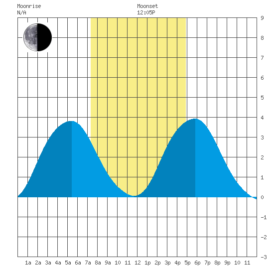 Raccoon Ditch tide chart for Wednesday, January 6, 2021