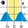 Raccoon Ditch tide chart for Wednesday, January 6, 2021