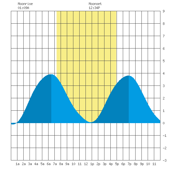 Raccoon Ditch tide chart for Thursday, January 7, 2021
