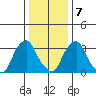 Raccoon Ditch tide chart for Thursday, January 7, 2021