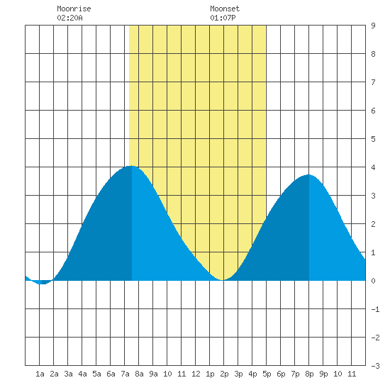 Raccoon Ditch tide chart for Friday, January 8, 2021