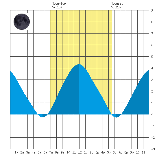 Raccoon Ditch tide chart for Thursday, February 11, 2021