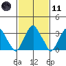 Raccoon Ditch tide chart for Thursday, February 11, 2021