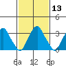 Raccoon Ditch tide chart for Saturday, February 13, 2021