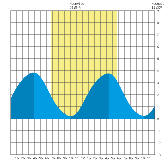 Raccoon Ditch tide chart for Wednesday, February 17, 2021