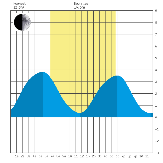 Raccoon Ditch tide chart for Friday, February 19, 2021