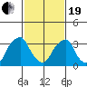Raccoon Ditch tide chart for Friday, February 19, 2021