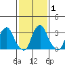Raccoon Ditch tide chart for Monday, February 1, 2021