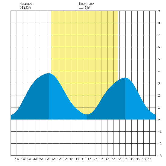 Raccoon Ditch tide chart for Saturday, February 20, 2021