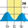 Raccoon Ditch tide chart for Saturday, February 20, 2021
