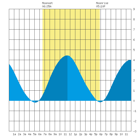 Raccoon Ditch tide chart for Friday, February 26, 2021