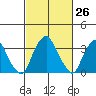 Raccoon Ditch tide chart for Friday, February 26, 2021