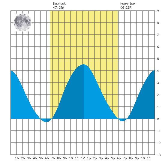 Raccoon Ditch tide chart for Saturday, February 27, 2021