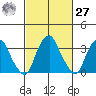 Raccoon Ditch tide chart for Saturday, February 27, 2021