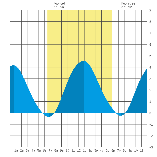 Raccoon Ditch tide chart for Sunday, February 28, 2021