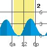 Raccoon Ditch tide chart for Tuesday, February 2, 2021