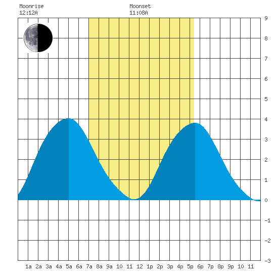 Raccoon Ditch tide chart for Thursday, February 4, 2021