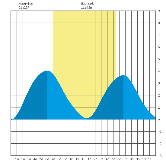 Raccoon Ditch tide chart for Friday, February 5, 2021