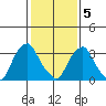 Raccoon Ditch tide chart for Friday, February 5, 2021