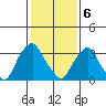 Raccoon Ditch tide chart for Saturday, February 6, 2021
