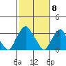 Raccoon Ditch tide chart for Monday, February 8, 2021
