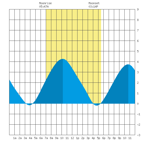 Raccoon Ditch tide chart for Tuesday, February 9, 2021