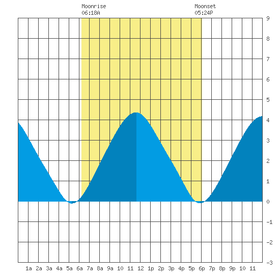 Raccoon Ditch tide chart for Friday, March 12, 2021