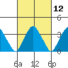 Raccoon Ditch tide chart for Friday, March 12, 2021