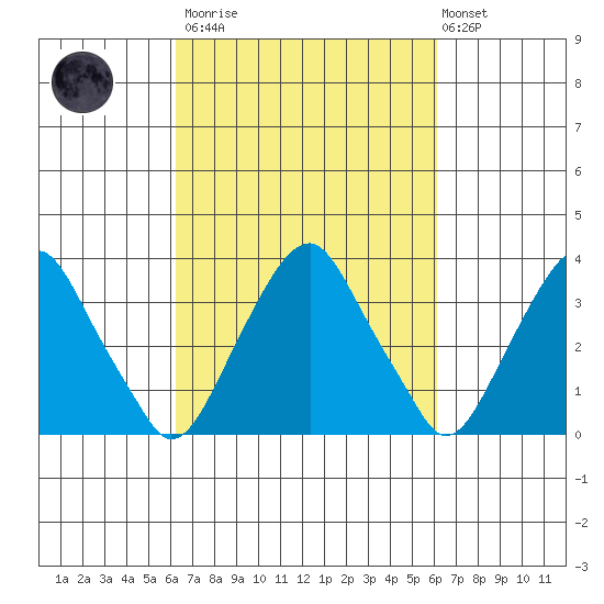 Raccoon Ditch tide chart for Saturday, March 13, 2021