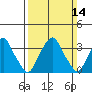 Raccoon Ditch tide chart for Sunday, March 14, 2021