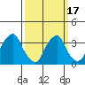 Raccoon Ditch tide chart for Wednesday, March 17, 2021